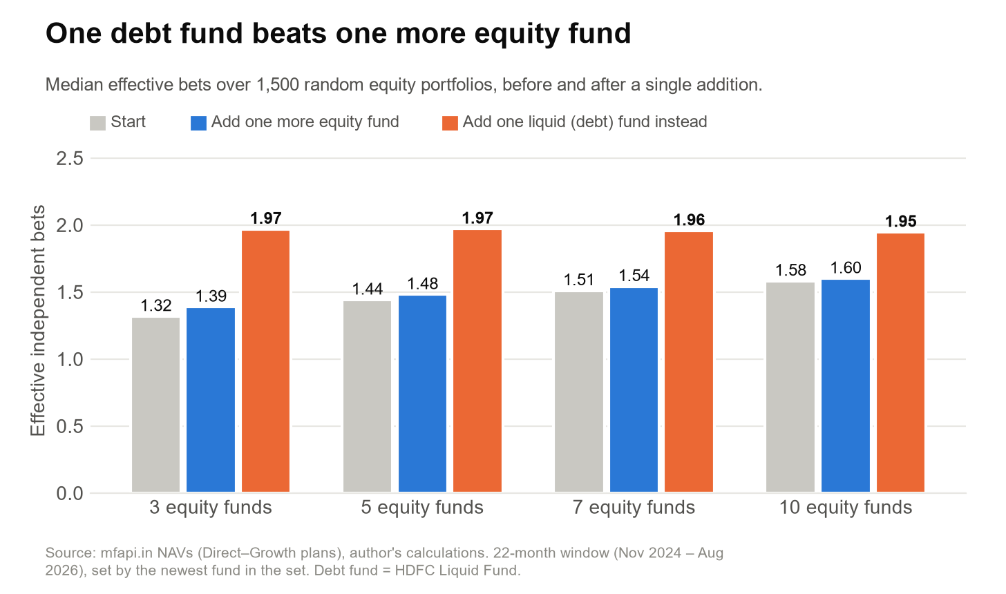 Bar chart: median effective bets over 1,500 random equity portfolios before and after adding one more equity fund versus one liquid debt fund. Adding a debt fund lifts effective bets to about 1.95–1.97 in every case, while adding an equity fund barely moves them