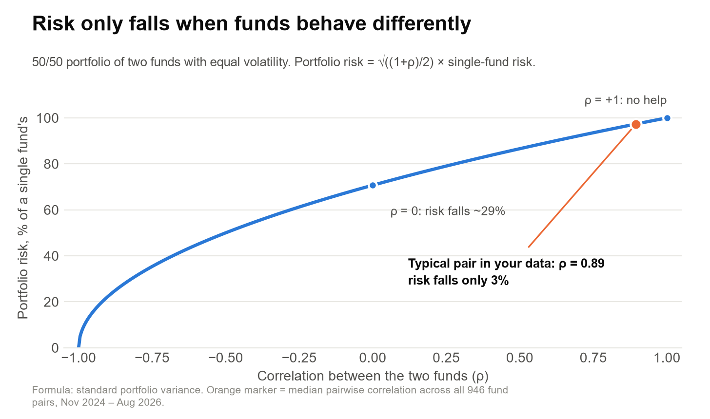 Line chart: portfolio risk of a 50/50 two-fund portfolio versus correlation between the funds. At correlation 0 risk falls about 29 percent; the typical pair in the data, at 0.89, cuts risk by only 3 percent